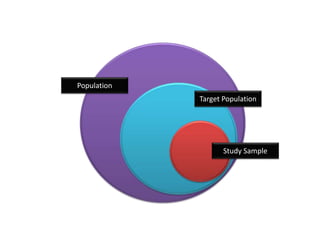 Population
Target Population
Study Sample
 