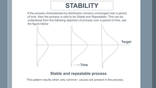 STABILITY
If the process characterised by distribution remains unchanged over a period
of time, then the process is said to be Stable and Repeatable. This can be
understood from the following depiction of process over a period of time, see
the figure below:
Stable and repeatable process
This pattern results when only common causes are present in the process.
Time
Target
 
