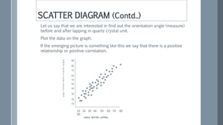 SCATTER DIAGRAM (Contd..)
Let us say that we are interested in find out the orientation angle (measure)
before and after lapping in quartz crystal unit.
Plot the data on the graph.
If the emerging picture is something like this we say that there is a positive
relationship or positive correlation.
90
80
70
60
70
50
40
30
20
10
10 20 30 40 50 60 70 80
90
A
N
G
L
E
A
F
T
E
R
L
A
P
P
I
N
G
ANGLE BEFORE LAPPING
 