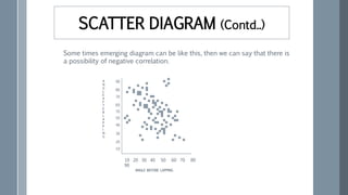 SCATTER DIAGRAM (Contd..)
Some times emerging diagram can be like this, then we can say that there is
a possibility of negative correlation.
90
80
70
60
70
50
40
30
20
10
10 20 30 40 50 60 70 80
90
A
N
G
L
E
A
F
T
E
R
L
A
P
P
I
N
G
ANGLE BEFORE LAPPING
 