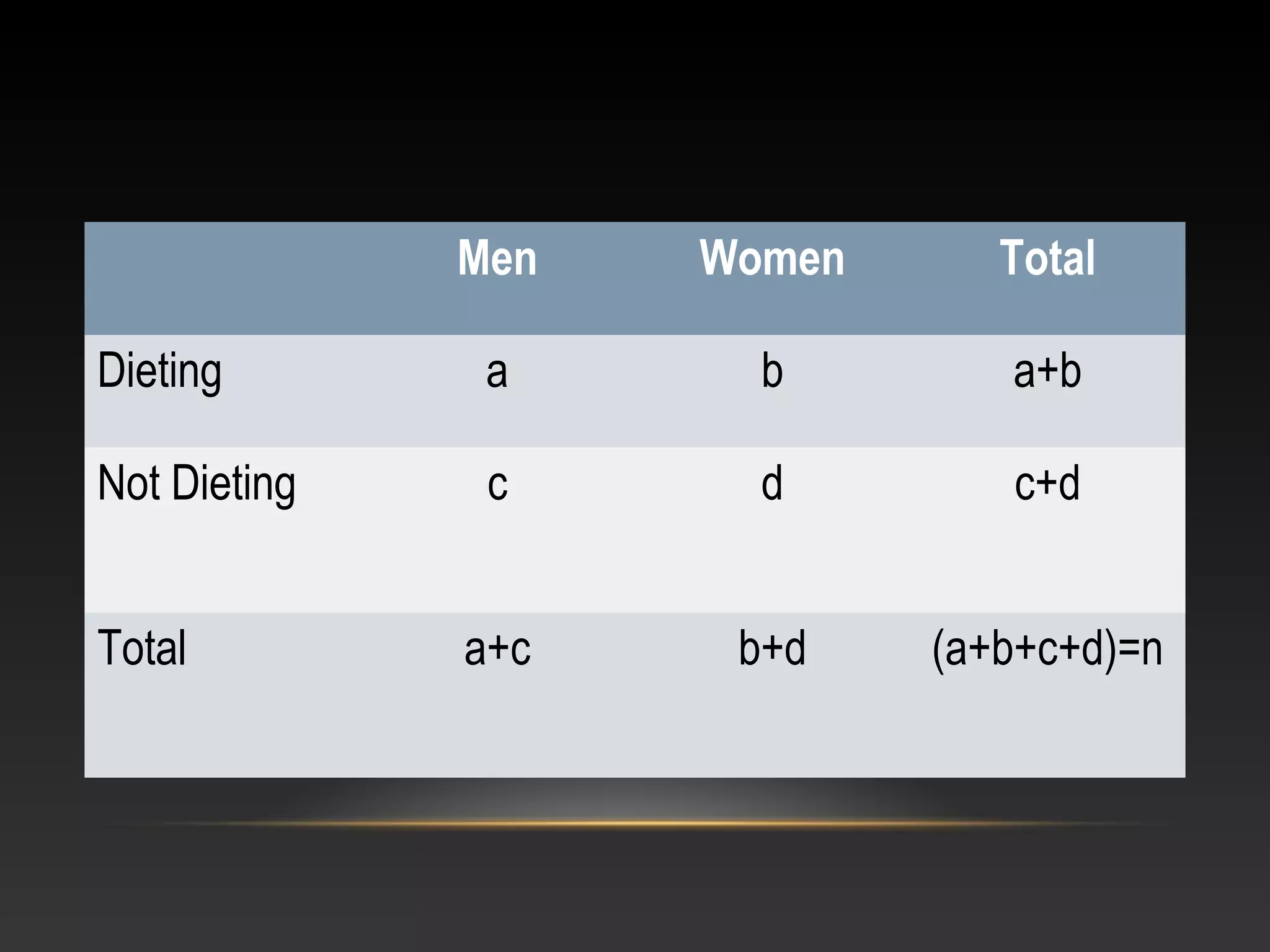 Men

Women

Total

Dieting

a

b

a+b

Not Dieting

c

d

c+d

a+c

b+d

(a+b+c+d)=n

Total

 