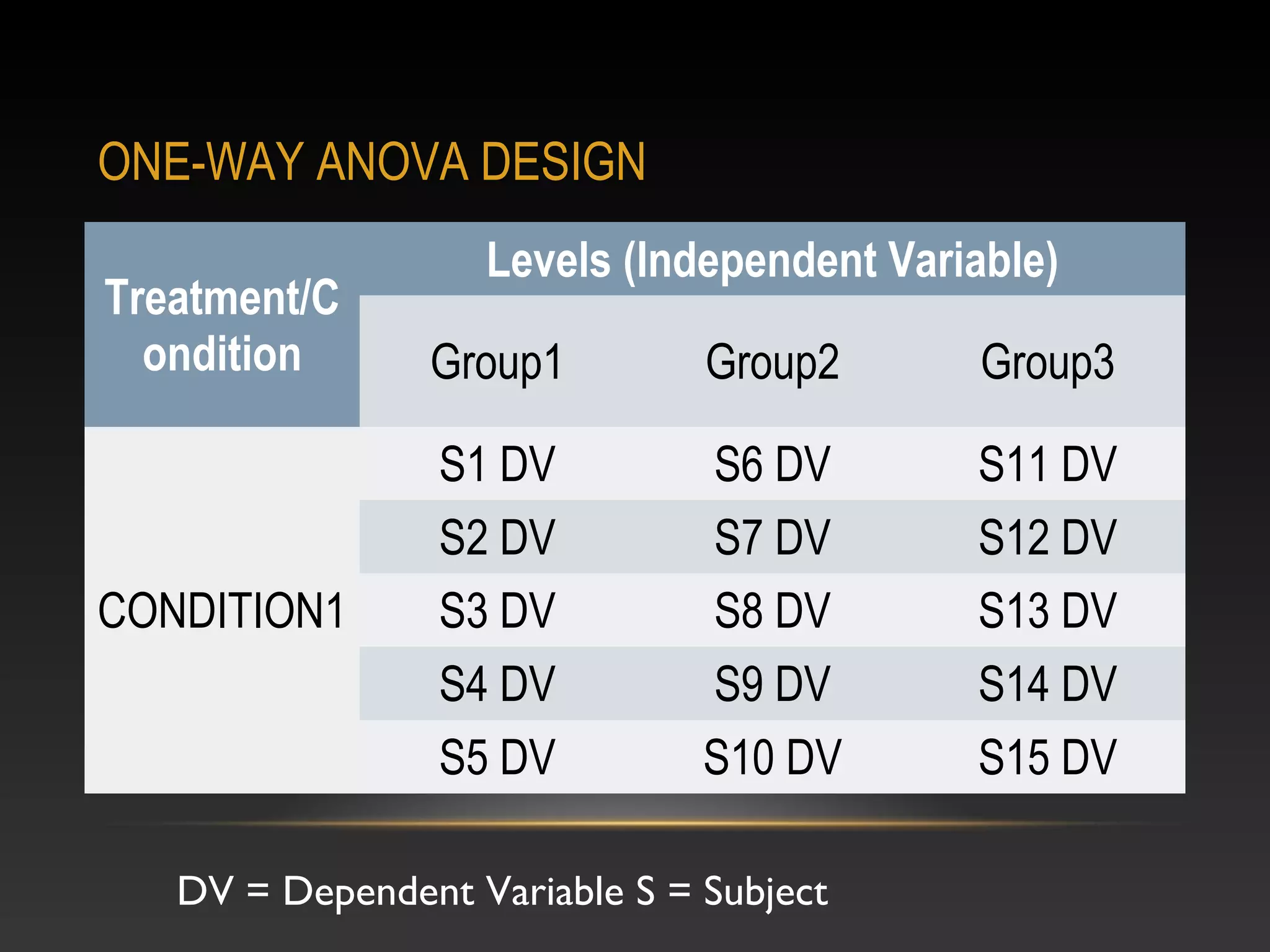 ONE-WAY ANOVA DESIGN
Treatment/C
ondition

CONDITION1

Levels (Independent Variable)
Group1

Group2

Group3

S1 DV
S2 DV
S3 DV
S4 DV
S5 DV

S6 DV
S7 DV
S8 DV
S9 DV
S10 DV

S11 DV
S12 DV
S13 DV
S14 DV
S15 DV

DV = Dependent Variable S = Subject

 
