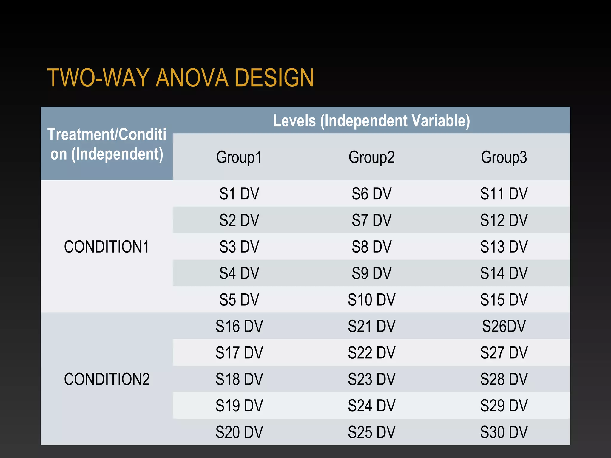 TWO-WAY ANOVA DESIGN
Treatment/Conditi
on (Independent)

Levels (Independent Variable)
Group3

S6 DV

S11 DV

S2 DV

S7 DV

S12 DV

S3 DV

S8 DV

S13 DV

S4 DV

S9 DV

S14 DV

S5 DV

S10 DV

S15 DV

S16 DV

S21 DV

S26DV

S17 DV
CONDITION2

Group2

S1 DV
CONDITION1

Group1

S22 DV

S27 DV

S18 DV

S23 DV

S28 DV

S19 DV

S24 DV

S29 DV

S20 DV

S25 DV

S30 DV

 