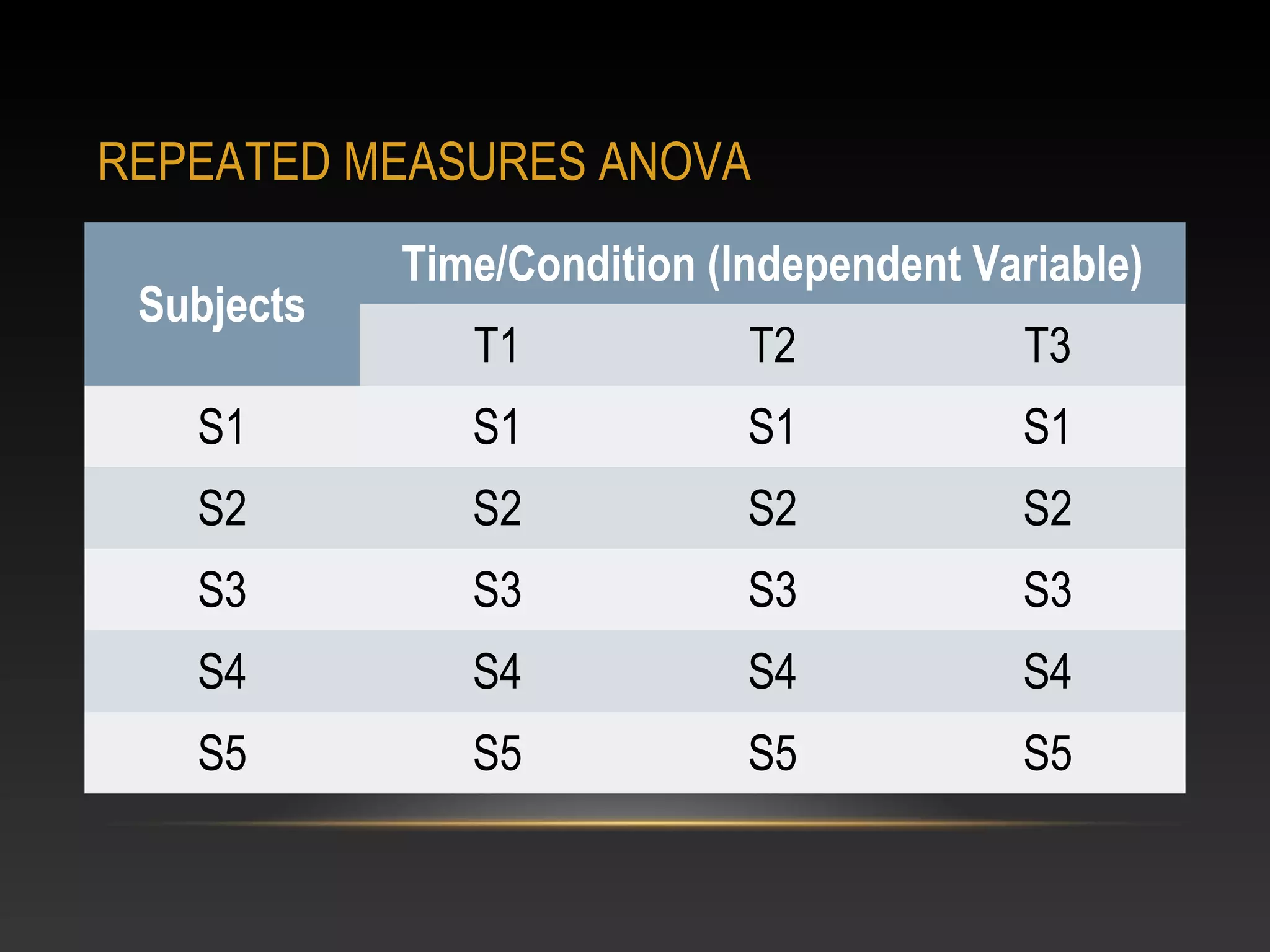 REPEATED MEASURES ANOVA
Subjects

Time/Condition (Independent Variable)
T1

T2

T3

S1

S1

S1

S1

S2

S2

S2

S2

S3

S3

S3

S3

S4

S4

S4

S4

S5

S5

S5

S5

 