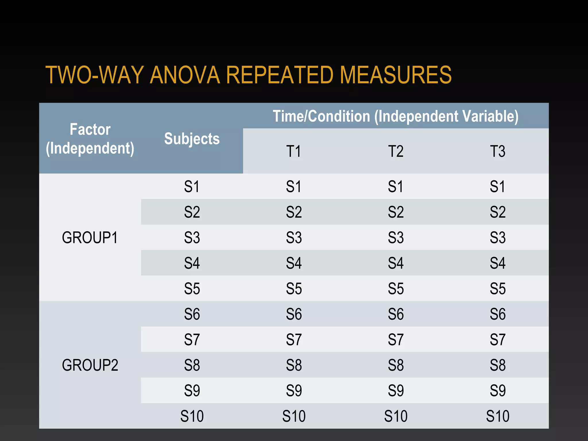 TWO-WAY ANOVA REPEATED MEASURES
Factor
(Independent)

Time/Condition (Independent Variable)
Subjects

T3

S1

S1

S1

S2

S2

S2

S2

S3

S3

S3

S3

S4

S4

S4

S4

S5

S5

S5

S5

S6

S6

S6

S6

S7
GROUP2

T2

S1
GROUP1

T1

S7

S7

S7

S8

S8

S8

S8

S9

S9

S9

S9

S10

S10

S10

S10

 