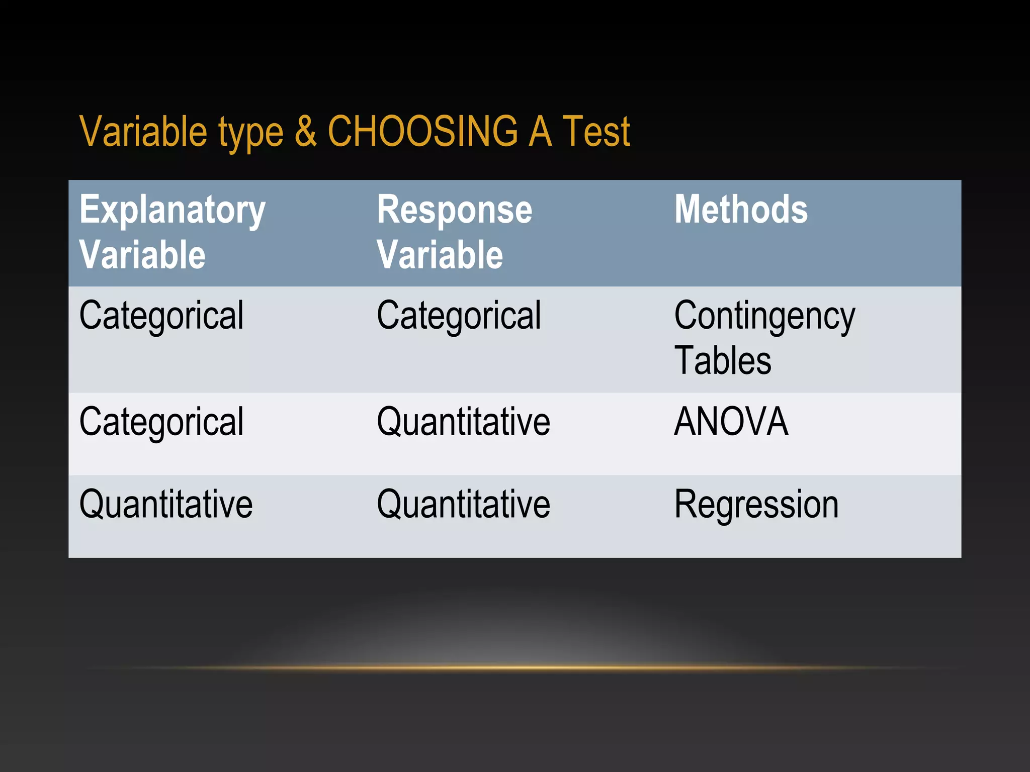 Variable type & CHOOSING A Test
Explanatory
Variable

Response
Variable

Methods

Categorical

Categorical

Contingency
Tables

Categorical

Quantitative

ANOVA

Quantitative

Quantitative

Regression

 