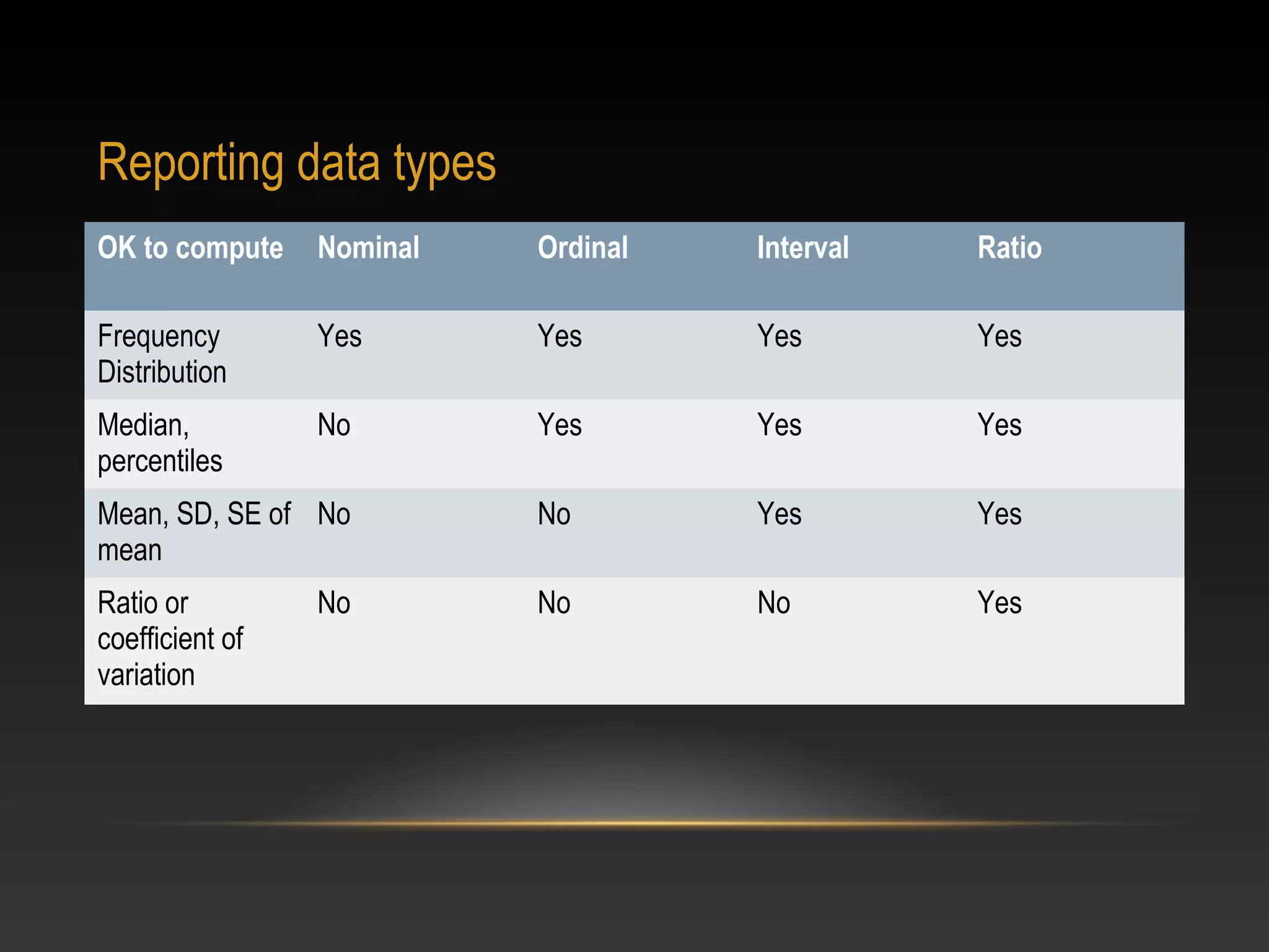 Reporting data types
OK to compute

Nominal

Ordinal

Interval

Ratio

Frequency
Distribution

Yes

Yes

Yes

Yes

Median,
percentiles

No

Yes

Yes

Yes

Mean, SD, SE of No
mean

No

Yes

Yes

Ratio or
coefficient of
variation

No

No

Yes

No

 