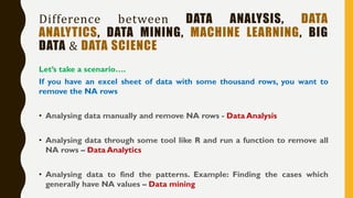 Difference between DATA ANALYSIS, DATA
ANALYTICS, DATA MINING, MACHINE LEARNING, BIG
DATA & DATA SCIENCE
Let’s take a scenario….
If you have an excel sheet of data with some thousand rows, you want to
remove the NA rows
• Analysing data manually and remove NA rows - Data Analysis
• Analysing data through some tool like R and run a function to remove all
NA rows – Data Analytics
• Analysing data to find the patterns. Example: Finding the cases which
generally have NA values – Data mining
 