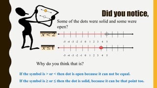 Did you notice,
Some of the dots were solid and some were
open?
-5 -4 -3 -2 -1 0 1 2 3 4 5
2x
-5 -4 -3 -2 -1 0 1 2 3 4 5
1x
Why do you think that is?
If the symbol is > or < then dot is open because it can not be equal.
If the symbol is  or  then the dot is solid, because it can be that point too.
 