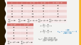 𝒙 𝒚
2 10
4 9
6 8
8 7
10 6
෍ 𝒙 = 𝟑𝟎 ෍ 𝒚 = 𝟒𝟎
𝒙 − ഥ𝒙
-4
-2
0
+2
+4
෍ 𝒙 − ഥ𝒙 = 𝟎
𝒚 − ഥ𝒚
+2
+1
0
-1
-2
෍ 𝒚 − ഥ𝒚 = 𝟎
𝒙 − ഥ𝒙 𝒚 − ഥ𝒚
-8
-2
0
-2
-8
෍ 𝒙 − ഥ𝒙 𝒚 − ഥ𝒚 = −𝟐𝟎
𝒙 − ഥ𝒙 𝟐
-8
-2
0
-2
-8
෍ 𝒙 − ഥ𝒙 𝟐
= 𝟒𝟎
𝒚 − ഥ𝒚 𝟐
4
1
0
1
4
෍ 𝒚 − ഥ𝒚 𝟐 = 𝟏𝟎
𝒓 𝒙𝒚 =
−𝟐𝟎
𝟒𝟎 × 𝟏𝟎
= −𝟏
𝒓 𝒙𝒚 =
σ 𝒙 − ഥ𝒙 𝒚 − ഥ𝒚
σ 𝒙 − ഥ𝒙 𝟐 σ 𝒚 − ഥ𝒚 𝟐
ҧ𝑥 =
σ 𝑥
𝑛
=
30
5
= 6
ത𝑦 =
σ 𝑦
𝑛
=
40
5
= 8
 