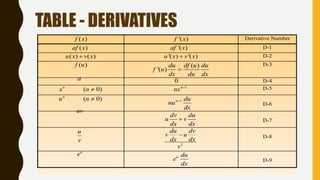 TABLE - DERIVATIVES
( )f x '( )f x Derivative Number
( )af x '( )af x D-1
( ) ( )u x v x '( ) '( )u x v x D-2
( )f u ( )
'( )
du df u du
f u
dx du dx

D-3
a 0 D-4
( 0)n
x n  1n
nx  D-5
( 0)n
u n  1n du
nu
dx

D-6
uv
dv du
u v
dx dx
 D-7
u
v
2
du dv
v u
dx dx
v
 D-8
u
e u du
e
dx
D-9
 