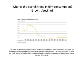 What is the overall trend in film consumption?
Growth/decline?

This graph shows that cinema admissions peaked in the 1940s but then decreased drastically in the
years leading up to 1980s where admissions hit an all time low (under 200 million admissions). Since
the 1980s cinema admissions have increased however statistics show that cinema admissions are not
rising or decreasing.

 