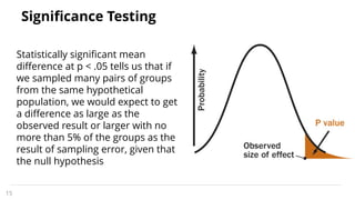 Significance Testing
Statistically significant mean
difference at p < .05 tells us that if
we sampled many pairs of groups
from the same hypothetical
population, we would expect to get
a difference as large as the
observed result or larger with no
more than 5% of the groups as the
result of sampling error, given that
the null hypothesis
15
 