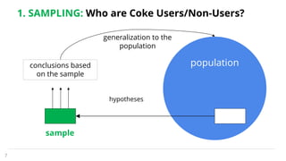 1. SAMPLING: Who are Coke Users/Non-Users?
7
populationconclusions based
on the sample
sample
generalization to the
population
hypotheses
 