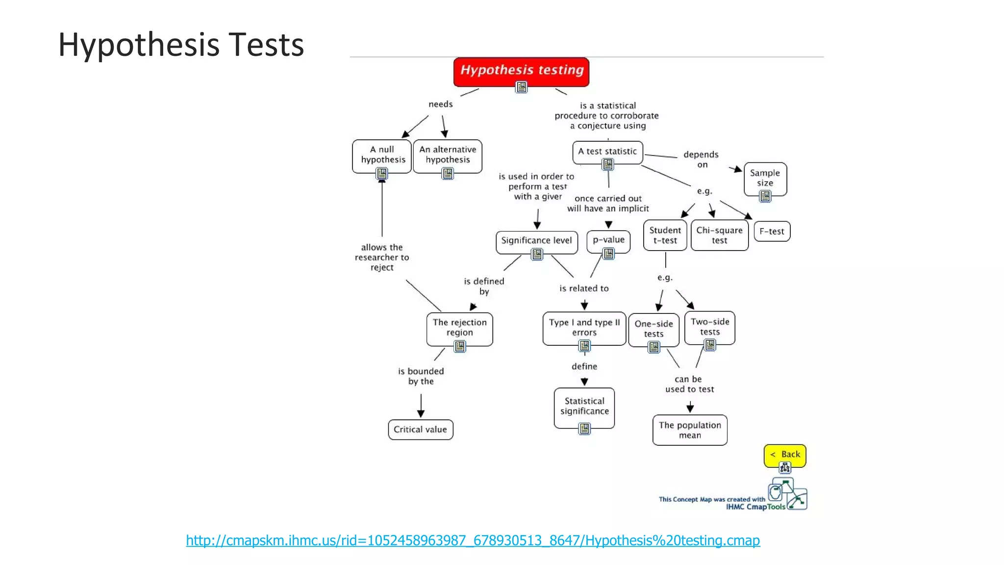 http://cmapskm.ihmc.us/rid=1052458963987_678930513_8647/Hypothesis%20testing.cmap
 