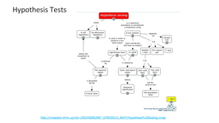 http://cmapskm.ihmc.us/rid=1052458963987_678930513_8647/Hypothesis%20testing.cmap
 