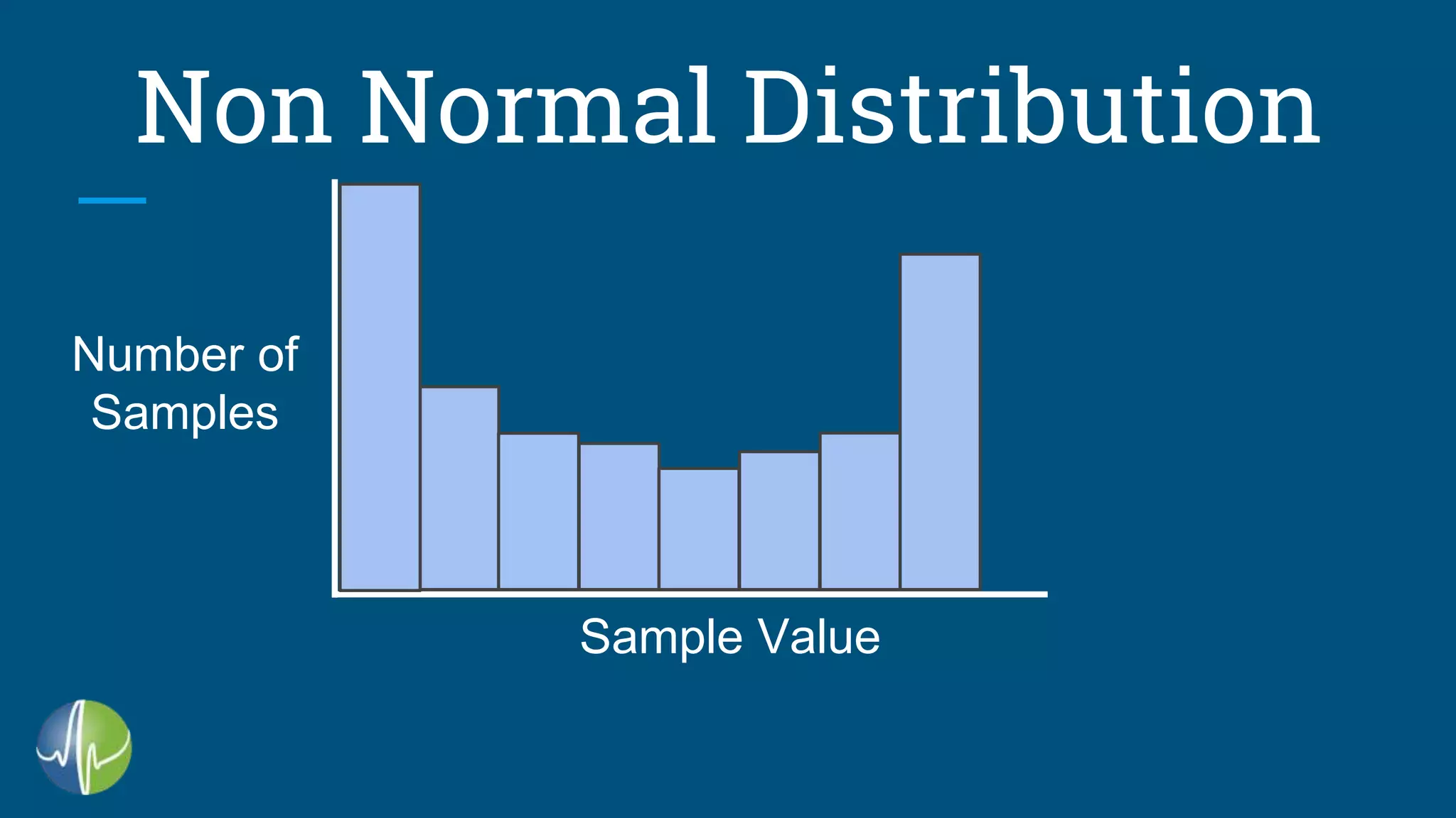 Non Normal Distribution
Sample Value
Number of
Samples
 