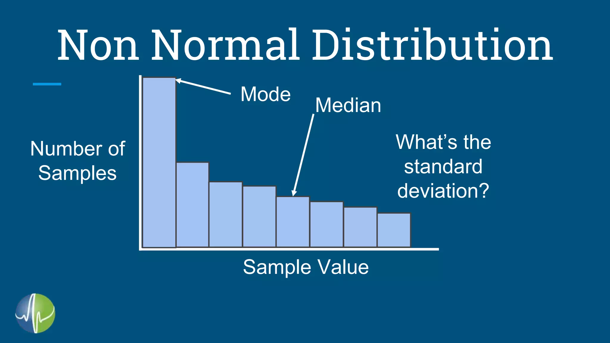 Non Normal Distribution
Sample Value
Number of
Samples
Median
Mode
What’s the
standard
deviation?
 