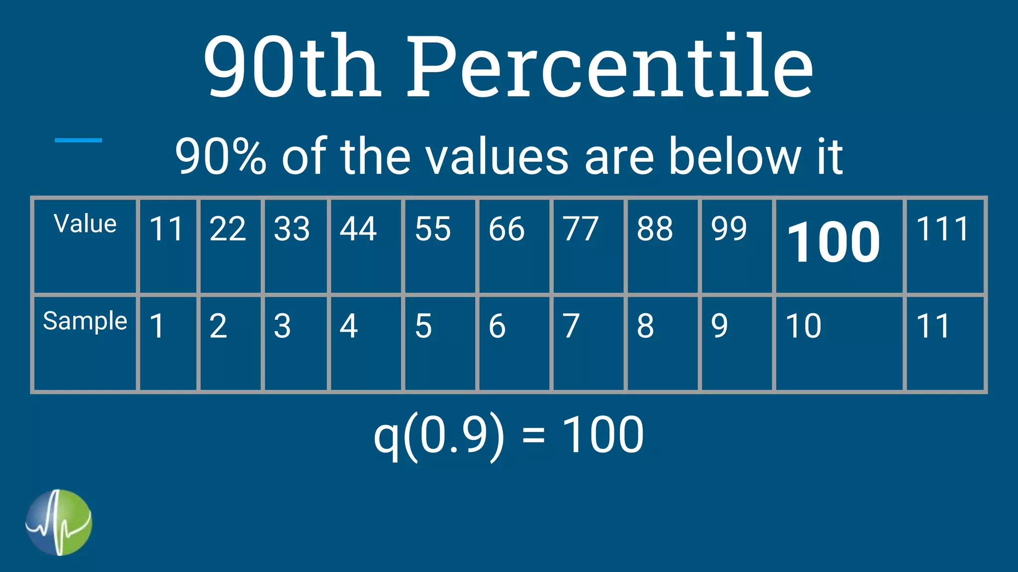 90th Percentile
90% of the values are below it
q(0.9) = 100
Value 11 22 33 44 55 66 77 88 99
100 111
Sample 1 2 3 4 5 6 7 8 9 10 11
 