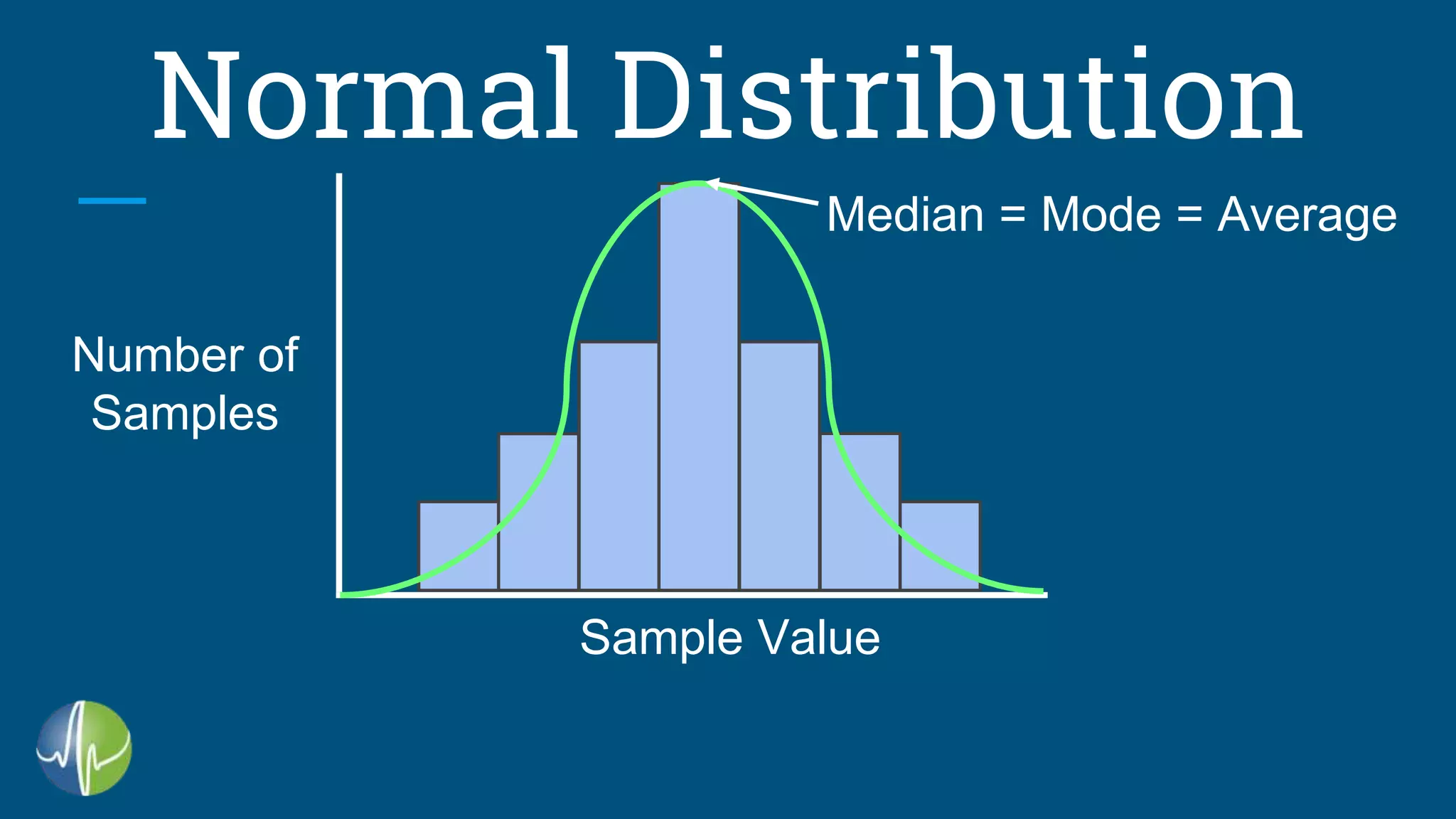 Normal Distribution
Sample Value
Number of
Samples
Median = Mode = Average
 