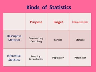 Kinds  of  Statistics Purpose Target Characteristics Descriptive Statistics Summarizing, Describing Sample Statistic Inferential  Statistics Analyzing,  Generalization Population Parameter 