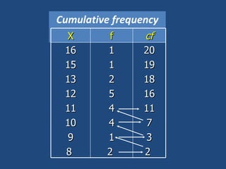 Cumulative frequency X f cf 16 15 13 12 11 10 9 8  1 1 2 5 4 4 1 2  20 19 18 16 11 7 3 2  
