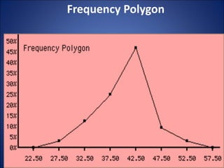 Frequency Polygon 
