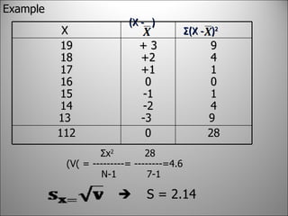 Example   Σ x 2  28     (V (  = ---------= --------=4.6   N-1  7-1   S = 2.14 X  (X -  )   Σ (X -  ) 2 19 18 17 16 15 14 13  + 3 +2 +1 0 -1 -2 -3  9 4 1 0 1 4 9  112 0 28 