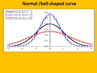 Normal /bell-shaped curve 