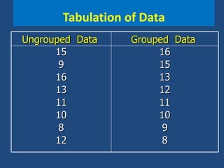 Tabulation of Data Ungrouped  Data  Grouped  Data  15 9 16 13 11 10 8 12 16 15 13 12 11 10 9 8 