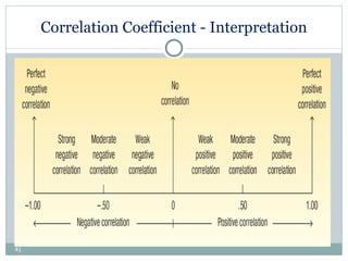 Correlation Coefficient - Interpretation 