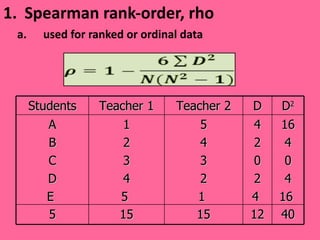 Spearman rank-order, rho used for ranked or ordinal data Students Teacher 1 Teacher 2 D D 2 A B C D E  1 2 3 4 5  5 4 3 2 1  4 2 0 2 4  16 4 0 4 16  5 15 15 12 40 