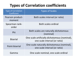 Types of Correlation coefficients Type of Correlation Coefficient Types of Scales Pearson product-moment Both scales interval (or ratio) Spearman rank-order Both scales ordinal Phi Both scales are naturally dichotomous (nominal) Biserial One scale artificially dichotomous (nominal), one scale interval (or ratio) Point-biserial One scale naturally dichotomous (nominal), one scale interval (or ratio) Gamma One scale nominal, one scale ordinal 