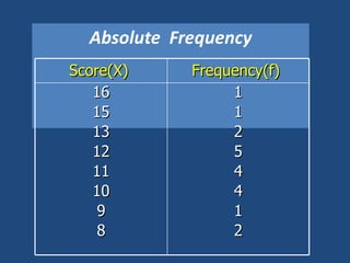 Absolute  Frequency Score(X)  Frequency(f)  16 15 13 12 11 10 9 8 1 1 2 5 4 4 1 2 