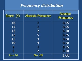 Frequency distribution Score  (X)  Absolute Frequency Relative  Frequency 16 15 13 12 11 10 9 8 1 1 2 5 4 4 1 2 0.05 0.05 0.10 0.25 0.20 0.20 0.05 0.10 Σ x = 94 N= 20 1.00 