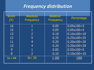 Frequency distribution Score  (X)  Absolute Frequency Relative  Frequency Percentage 16 15 13 12 11 10 9 8 1 1 2 5 4 4 1 2 0.05 0.05 0.10 0.25 0.20 0.20 0.05 0.10 0.05x100=5 0.05x100=5 0.10x100=10 0.25x100=25 0.20x100=20 0.20x100=20 0.05x100=5 0.10x100=10 Σ x = 94 N= 20 1.00 100 