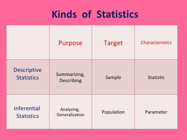 statistics for interpreting test scores types of charts in statistics
