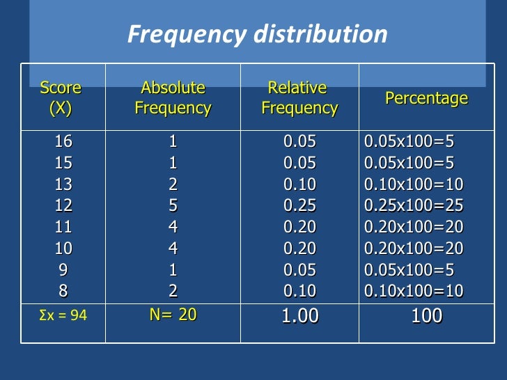 Statistics for interpreting test scores