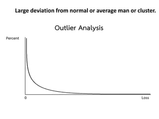Outlier Analysis
0
Percent
Loss
Large deviation from normal or average man or cluster.
 