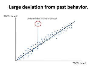 Large deviation from past behavior.
TOEFL time 2
TOEFL time 1
Under Predict (Fraud or abuse)
v
v
vv
vv
vv
vvv
vv
vvv
vv
vv
v
v
vv
v
v
v
 