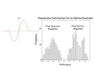 -5 -4 -3 -2 -1 0 1 2 3
0
10
20
Pseudovalue Distribution for an Optima Examinee
Proficiency
Estimaate
Frequency
From Incorrect
Responses
From Correct
Responses
 