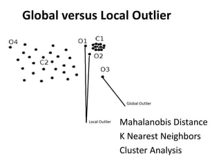 Global versus Local Outlier
Mahalanobis Distance
K Nearest Neighbors
Cluster Analysis
 