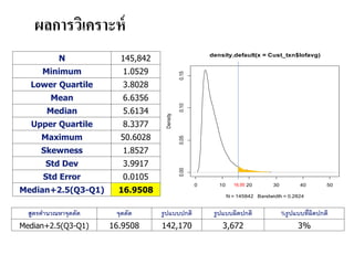 ผลการวิเคราะห์
N 145,842
Minimum 1.0529
Lower Quartile 3.8028
Mean 6.6356
Median 5.6134
Upper Quartile 8.3377
Maximum 50.6028
Skewness 1.8527
Std Dev 3.9917
Std Error 0.0105
Median+2.5(Q3-Q1) 16.9508
สูตรคำนวณหำจุดตัด จุดตัด รูปแบบปกติ รูปแบบผิดปกติ %รูปแบบที่ผิดปกติ
Median+2.5(Q3-Q1) 16.9508 142,170 3,672 3%
0 10 20 30 40 50
0.000.050.100.15
density.default(x = Cust_txn$lofavg)
N = 145842 Bandwidth = 0.2824
Density
16.95
 