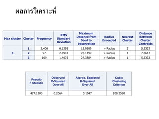 ผลการวิเคราะห์
Max cluster Cluster Frequency
RMS
Standard
Deviation
Maximum
Distance from
Seed to
Observation
Radius
Exceeded
Nearest
Cluster
Distance
Between
Cluster
Centroids
3
1 3,406 0.6395 13.9509 > Radius 3 5.5332
2 97 2.8941 28.1499 > Radius 1 7.8612
3 169 1.4675 27.3884 > Radius 1 5.5332
Pseudo
F Statistic
Observed
R-Squared
Over-All
Approx. Expected
R-Squared
Over-All
Cubic
Clustering
Criterion
477.1300 0.2064 0.1047 108.2590
 