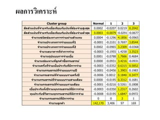 ผลการวิเคราะห์
Cluster group Normal 1 2 3
สัดส่วนเงินที่จ่ายจริงเมื่อเทียบก ับเงินที่ต้องจ่ายสูงสุด 0.0002 -0.0207 0.0219 0.2042
สัดส่วนเงินที่จ่ายจริงเมื่อเทียบก ับเงินที่ต้องจ่ายต่าสุด 0.0003 -0.0079 -0.0291 -0.0677
จานวนชนิดช่องทางการจ่ายผ่านตัวแทน 0.0004 -0.1296 4.1856 -0.0965
จานวนประเภทการจ่ายแบบที่1 -0.0001 -0.2101 0.7697 3.8544
จานวนประเภทการจ่ายแบบที่2 0.0002 -0.0965 3.2309 -0.0368
จานวนธนาคารที่ทาการจ่าย -0.0003 -0.1955 1.4258 3.3523
จานวนรูปแบบการจ่ายเบี้ย 0.0001 -0.0788 1.7666 0.4684
จานวนช่องทางที่ลูกค้าซื้อกรมธรรม์ 0.0000 -0.0931 3.4216 -0.0931
จานวนครั้งที่จ่ายเบี้ยประก ันที่มีการจ่าย -0.0003 -0.0352 0.6315 0.5852
จานวนกรมธรรม์ที่จ่ายแบบรายปี -0.0001 -0.0456 1.3903 0.1983
จานวนกรมธรรม์ที่จ่ายแบบรายครึ่งปี -0.0006 0.0012 0.1840 0.3477
จานวนกรมธรรม์ที่จ่ายแบบรายสามเดือน 0.0000 -0.0195 0.3312 0.1681
จานวนกรมธรรม์ที่จ่ายแบบรายเดือน -0.0001 -0.0216 0.5261 0.1808
เบี้ยประก ันท ั้งปี รวมทุกกรมธรรม์ที่มีการจ่าย -0.0003 -0.0350 1.2317 0.2602
ทุนประก ันชีวิตรวมทุกกรมธรรม์ที่มีการจ่าย -0.0008 -0.0195 1.6847 0.0972
จานวนกรมธรรม์ที่มีการจ่าย 0 0 2 1
จานวนลูกค้า 142,170 3,406 97 169
 