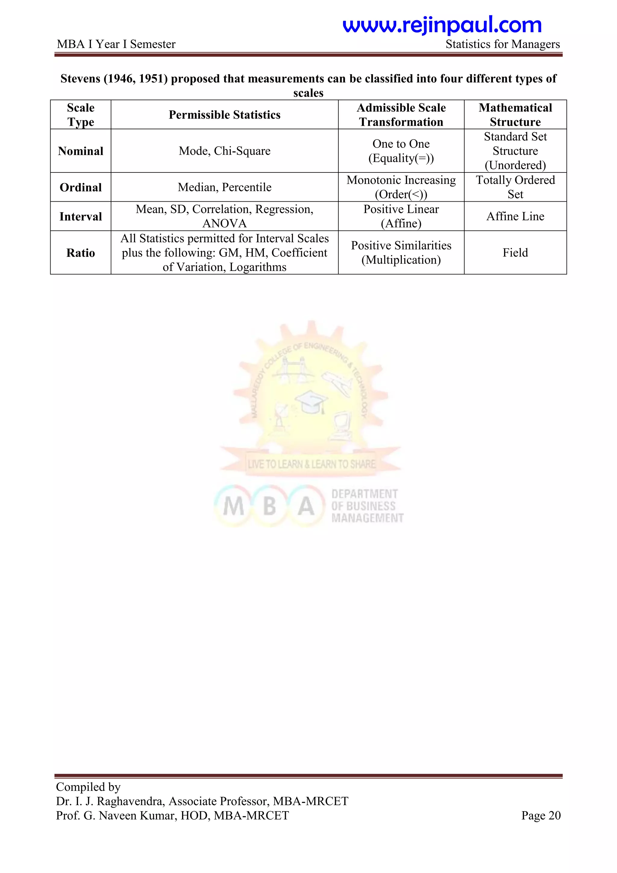 MBA I Year I Semester Statistics for Managers
Compiled by
Dr. I. J. Raghavendra, Associate Professor, MBA-MRCET
Prof. G. Naveen Kumar, HOD, MBA-MRCET Page 20
Stevens (1946, 1951) proposed that measurements can be classified into four different types of
scales
Scale
Type
Permissible Statistics
Admissible Scale
Transformation
Mathematical
Structure
Nominal Mode, Chi-Square
One to One
(Equality(=))
Standard Set
Structure
(Unordered)
Ordinal Median, Percentile
Monotonic Increasing
(Order(<))
Totally Ordered
Set
Interval
Mean, SD, Correlation, Regression,
ANOVA
Positive Linear
(Affine)
Affine Line
Ratio
All Statistics permitted for Interval Scales
plus the following: GM, HM, Coefficient
of Variation, Logarithms
Positive Similarities
(Multiplication)
Field
www.rejinpaul.com
 