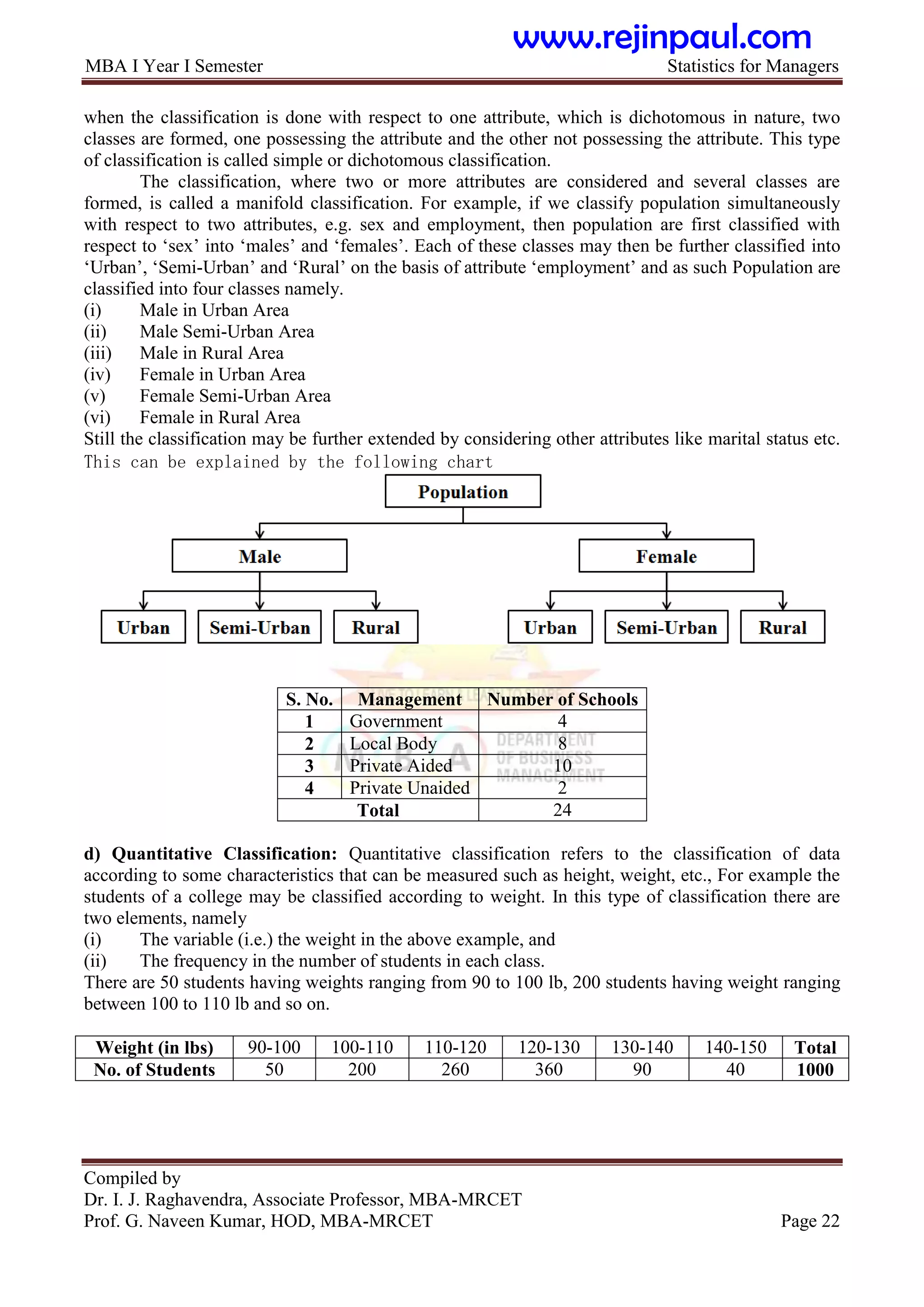 MBA I Year I Semester Statistics for Managers
Compiled by
Dr. I. J. Raghavendra, Associate Professor, MBA-MRCET
Prof. G. Naveen Kumar, HOD, MBA-MRCET Page 22
when the classification is done with respect to one attribute, which is dichotomous in nature, two
classes are formed, one possessing the attribute and the other not possessing the attribute. This type
of classification is called simple or dichotomous classification.
The classification, where two or more attributes are considered and several classes are
formed, is called a manifold classification. For example, if we classify population simultaneously
with respect to two attributes, e.g. sex and employment, then population are first classified with
respect to „sex‟ into „males‟ and „females‟. Each of these classes may then be further classified into
„Urban‟, „Semi-Urban‟ and „Rural‟ on the basis of attribute „employment‟ and as such Population are
classified into four classes namely.
(i) Male in Urban Area
(ii) Male Semi-Urban Area
(iii) Male in Rural Area
(iv) Female in Urban Area
(v) Female Semi-Urban Area
(vi) Female in Rural Area
Still the classification may be further extended by considering other attributes like marital status etc.
This can be explained by the following chart
S. No. Management Number of Schools
1 Government 4
2 Local Body 8
3 Private Aided 10
4 Private Unaided 2
Total 24
d) Quantitative Classification: Quantitative classification refers to the classification of data
according to some characteristics that can be measured such as height, weight, etc., For example the
students of a college may be classified according to weight. In this type of classification there are
two elements, namely
(i) The variable (i.e.) the weight in the above example, and
(ii) The frequency in the number of students in each class.
There are 50 students having weights ranging from 90 to 100 lb, 200 students having weight ranging
between 100 to 110 lb and so on.
Weight (in lbs) 90-100 100-110 110-120 120-130 130-140 140-150 Total
No. of Students 50 200 260 360 90 40 1000
www.rejinpaul.com
 