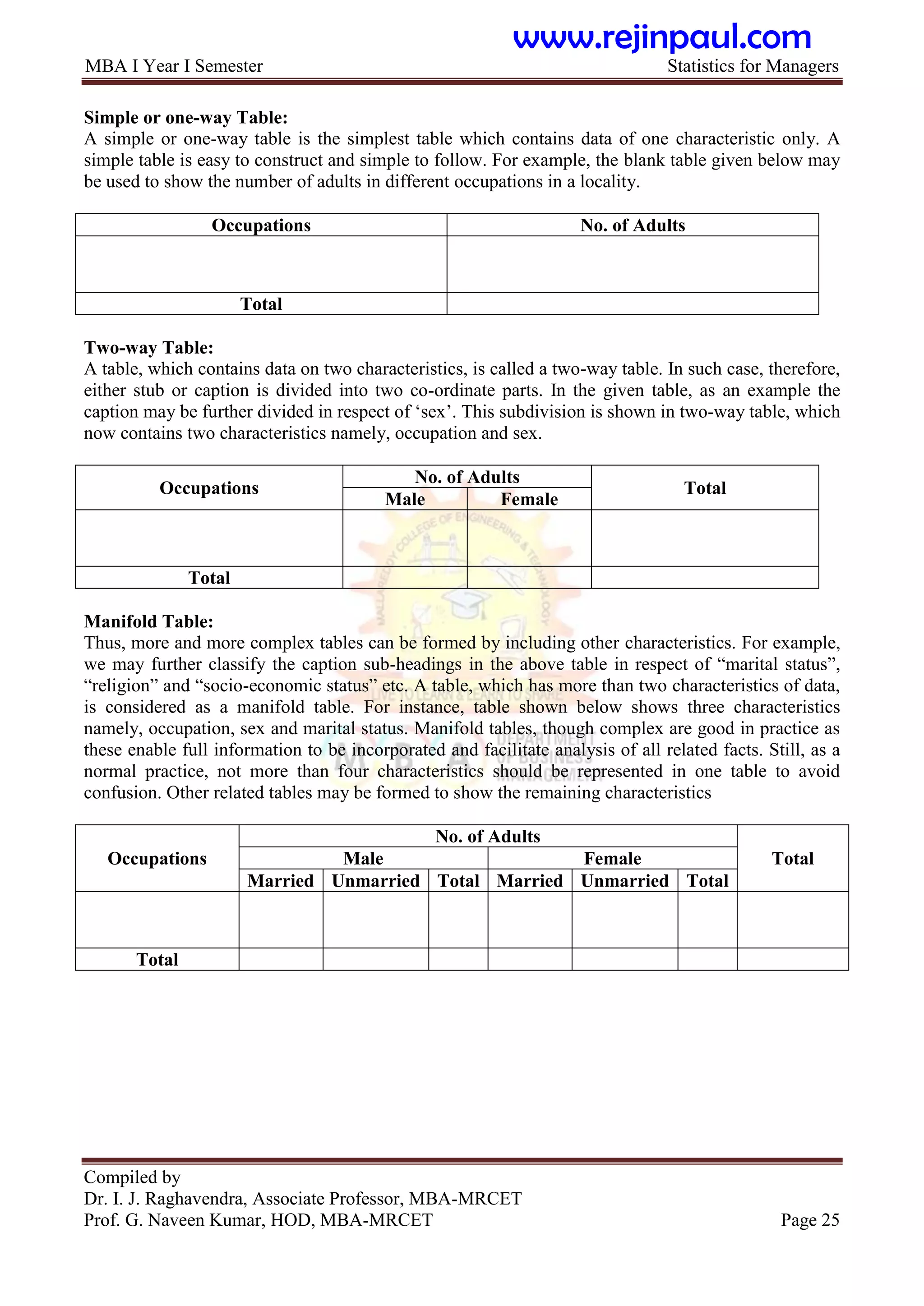 MBA I Year I Semester Statistics for Managers
Compiled by
Dr. I. J. Raghavendra, Associate Professor, MBA-MRCET
Prof. G. Naveen Kumar, HOD, MBA-MRCET Page 25
Simple or one-way Table:
A simple or one-way table is the simplest table which contains data of one characteristic only. A
simple table is easy to construct and simple to follow. For example, the blank table given below may
be used to show the number of adults in different occupations in a locality.
Occupations No. of Adults
Total
Two-way Table:
A table, which contains data on two characteristics, is called a two-way table. In such case, therefore,
either stub or caption is divided into two co-ordinate parts. In the given table, as an example the
caption may be further divided in respect of „sex‟. This subdivision is shown in two-way table, which
now contains two characteristics namely, occupation and sex.
Occupations
No. of Adults
Total
Male Female
Total
Manifold Table:
Thus, more and more complex tables can be formed by including other characteristics. For example,
we may further classify the caption sub-headings in the above table in respect of “marital status”,
“religion” and “socio-economic status” etc. A table, which has more than two characteristics of data,
is considered as a manifold table. For instance, table shown below shows three characteristics
namely, occupation, sex and marital status. Manifold tables, though complex are good in practice as
these enable full information to be incorporated and facilitate analysis of all related facts. Still, as a
normal practice, not more than four characteristics should be represented in one table to avoid
confusion. Other related tables may be formed to show the remaining characteristics
Occupations
No. of Adults
Total
Male Female
Married Unmarried Total Married Unmarried Total
Total
www.rejinpaul.com
 