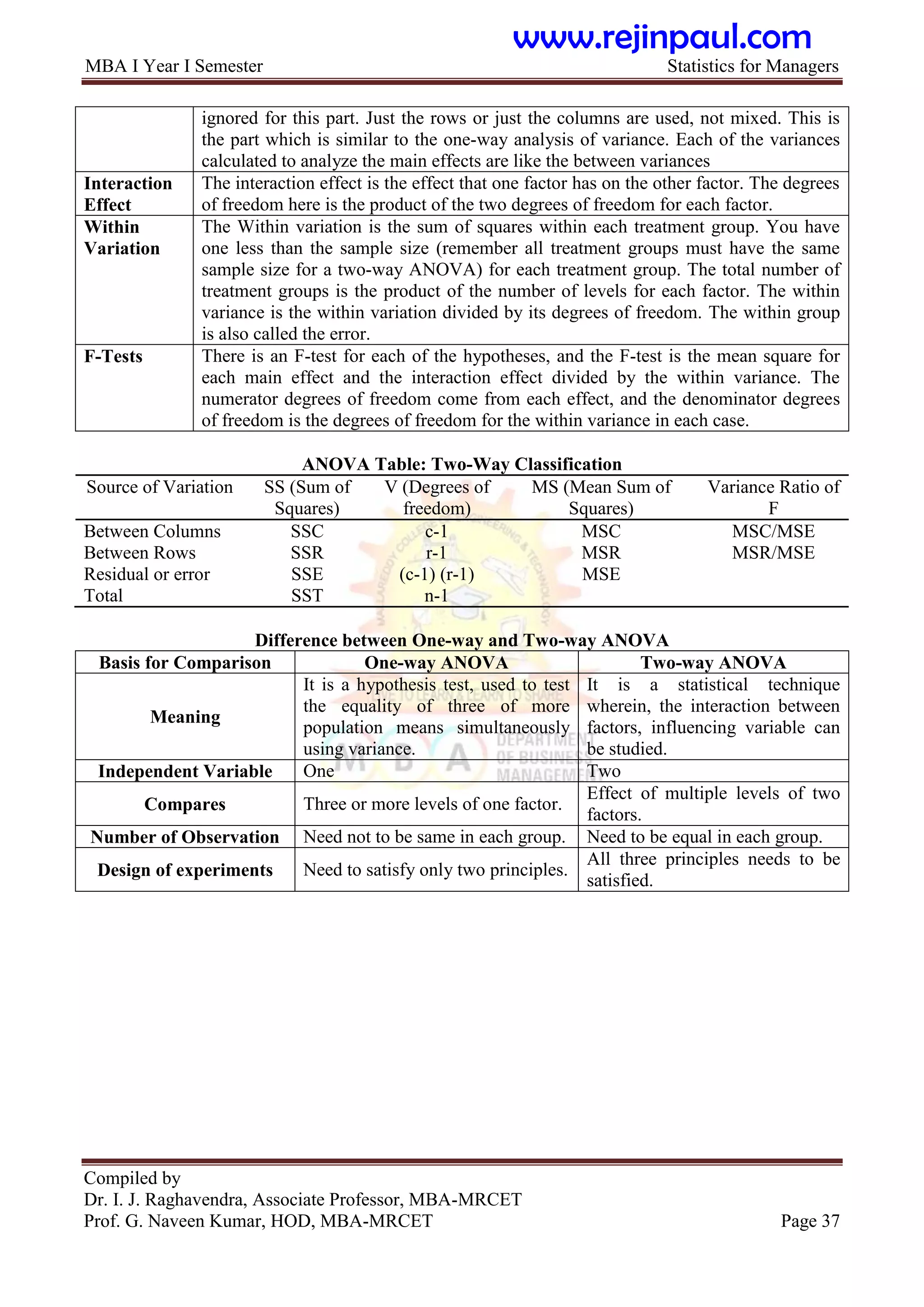 MBA I Year I Semester Statistics for Managers
Compiled by
Dr. I. J. Raghavendra, Associate Professor, MBA-MRCET
Prof. G. Naveen Kumar, HOD, MBA-MRCET Page 37
ignored for this part. Just the rows or just the columns are used, not mixed. This is
the part which is similar to the one-way analysis of variance. Each of the variances
calculated to analyze the main effects are like the between variances
Interaction
Effect
The interaction effect is the effect that one factor has on the other factor. The degrees
of freedom here is the product of the two degrees of freedom for each factor.
Within
Variation
The Within variation is the sum of squares within each treatment group. You have
one less than the sample size (remember all treatment groups must have the same
sample size for a two-way ANOVA) for each treatment group. The total number of
treatment groups is the product of the number of levels for each factor. The within
variance is the within variation divided by its degrees of freedom. The within group
is also called the error.
F-Tests There is an F-test for each of the hypotheses, and the F-test is the mean square for
each main effect and the interaction effect divided by the within variance. The
numerator degrees of freedom come from each effect, and the denominator degrees
of freedom is the degrees of freedom for the within variance in each case.
ANOVA Table: Two-Way Classification
Source of Variation SS (Sum of
Squares)
V (Degrees of
freedom)
MS (Mean Sum of
Squares)
Variance Ratio of
F
Between Columns SSC c-1 MSC MSC/MSE
Between Rows SSR r-1 MSR MSR/MSE
Residual or error SSE (c-1) (r-1) MSE
Total SST n-1
Difference between One-way and Two-way ANOVA
Basis for Comparison One-way ANOVA Two-way ANOVA
Meaning
It is a hypothesis test, used to test
the equality of three of more
population means simultaneously
using variance.
It is a statistical technique
wherein, the interaction between
factors, influencing variable can
be studied.
Independent Variable One Two
Compares Three or more levels of one factor.
Effect of multiple levels of two
factors.
Number of Observation Need not to be same in each group. Need to be equal in each group.
Design of experiments Need to satisfy only two principles.
All three principles needs to be
satisfied.
www.rejinpaul.com
 