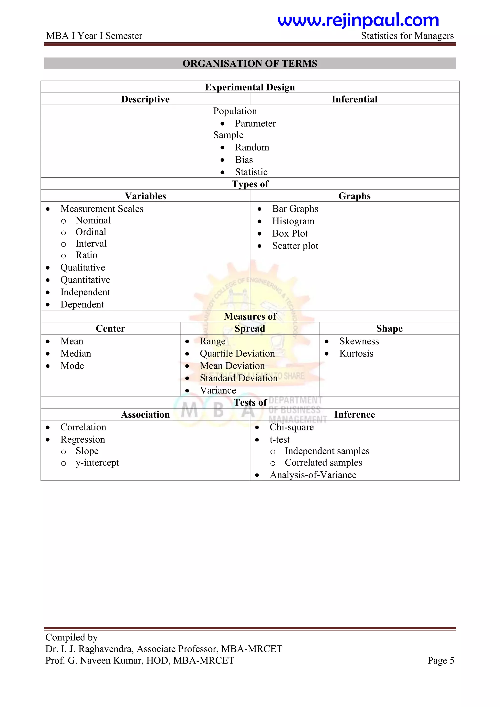 MBA I Year I Semester Statistics for Managers
Compiled by
Dr. I. J. Raghavendra, Associate Professor, MBA-MRCET
Prof. G. Naveen Kumar, HOD, MBA-MRCET Page 5
ORGANISATION OF TERMS
Experimental Design
Descriptive Inferential
Population
 Parameter
Sample
 Random
 Bias
 Statistic
Types of
Variables Graphs
 Measurement Scales
o Nominal
o Ordinal
o Interval
o Ratio
 Qualitative
 Quantitative
 Independent
 Dependent
 Bar Graphs
 Histogram
 Box Plot
 Scatter plot
Measures of
Center Spread Shape
 Mean
 Median
 Mode
 Range
 Quartile Deviation
 Mean Deviation
 Standard Deviation
 Variance
 Skewness
 Kurtosis
Tests of
Association Inference
 Correlation
 Regression
o Slope
o y-intercept
 Chi-square
 t-test
o Independent samples
o Correlated samples
 Analysis-of-Variance
www.rejinpaul.com
 